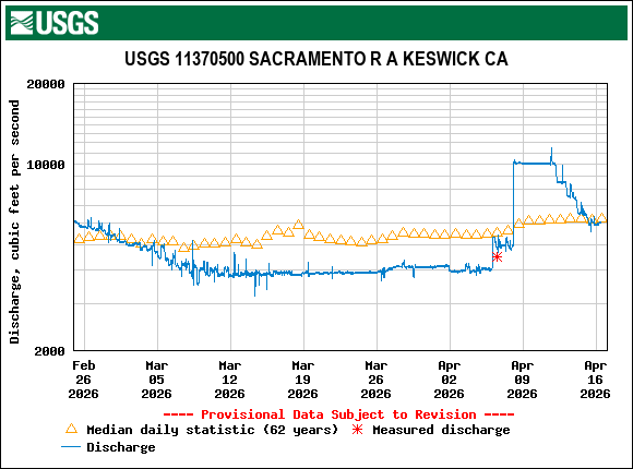 Figure 9. Shasta/Keswick Dam release rates into the Sacramento River near Redding CA in late winter and early spring 2026. Also shown is daily average rate for previous 62 years.